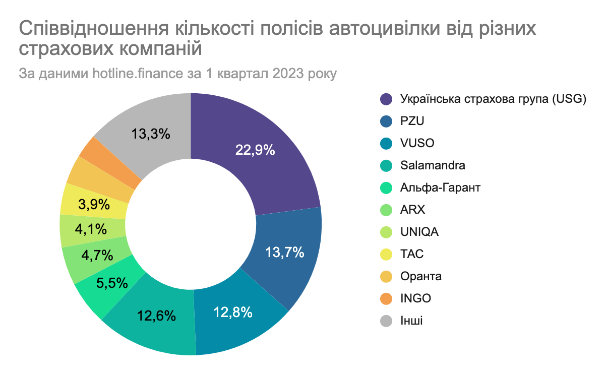 Найпопулярніші страхові компанії за автоцивілкою 2023