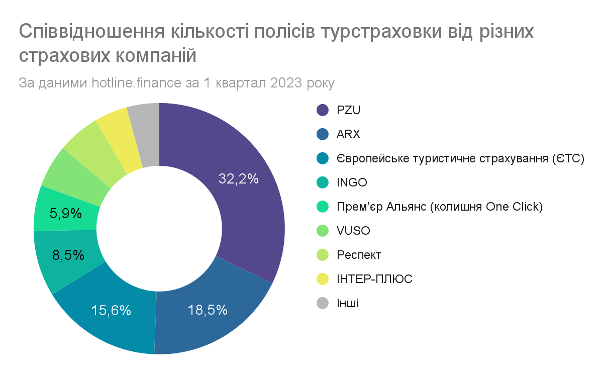 Найпопулярніші страхові компанії за туристичною страховкою 2023