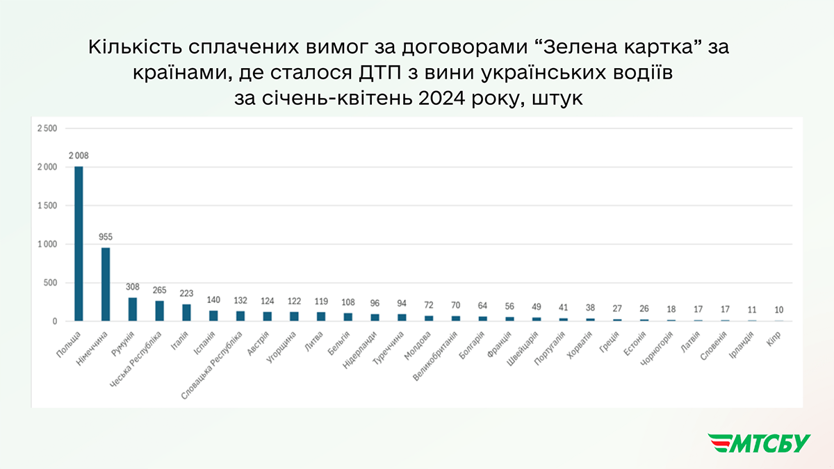 Статистика ДТП за кордоном