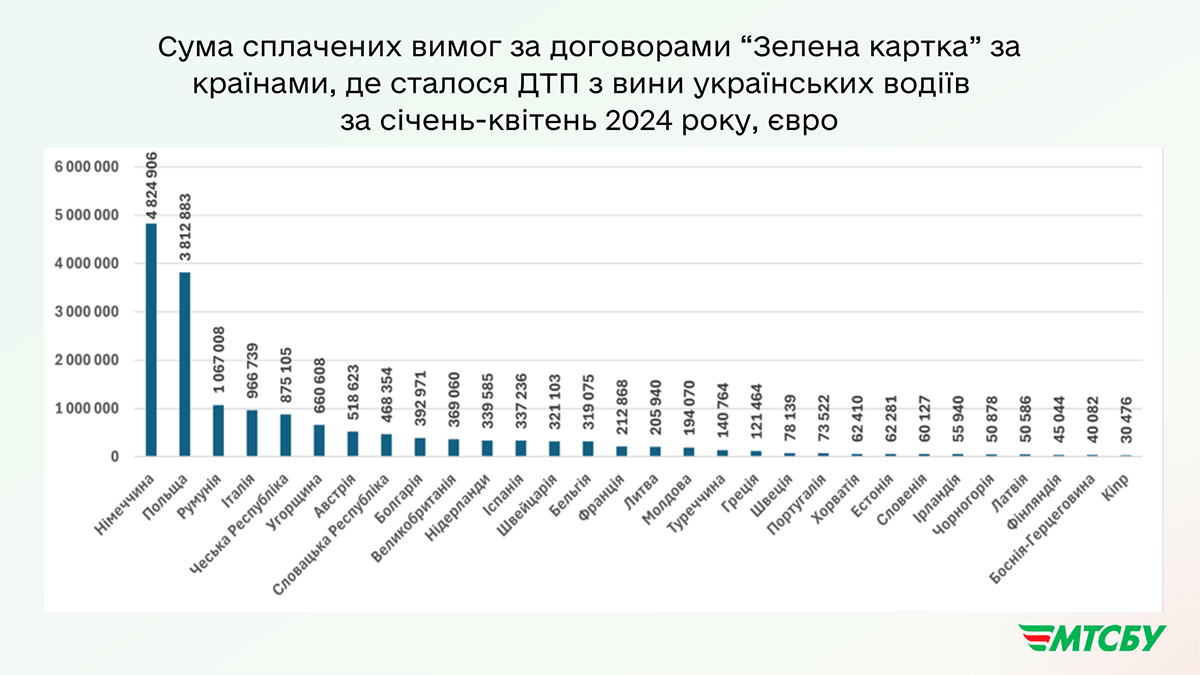 Скільки страховики виплатили постраждалим за міжнародним автострахуванням